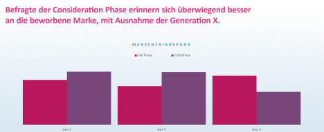 Vertreter der Generationen X, Y und Z bewerten Videowerbung unterschiedlich -